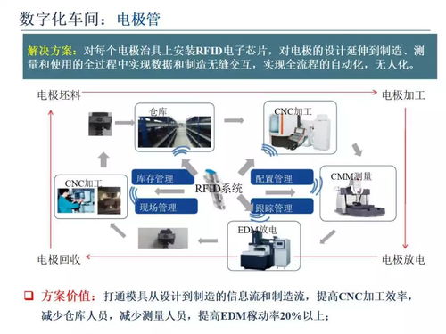 智能制造裝備及技術(shù)的設(shè)計(jì) 驅(qū)動(dòng)數(shù)字化工廠的核心引擎